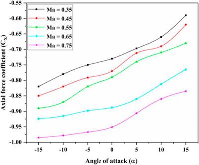 Analysis of the aerodynamic characteristics of an ejection seat system using computational fluid dynamics